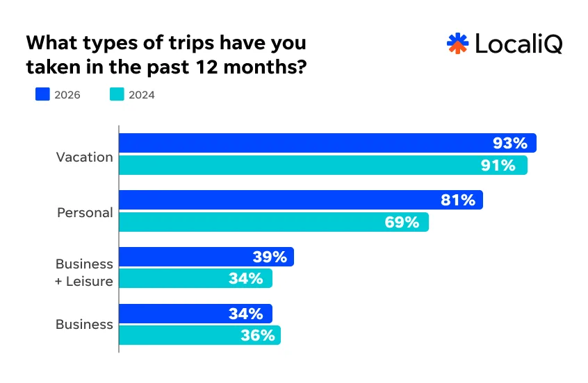 Travel study 2026 - types of trips graph.