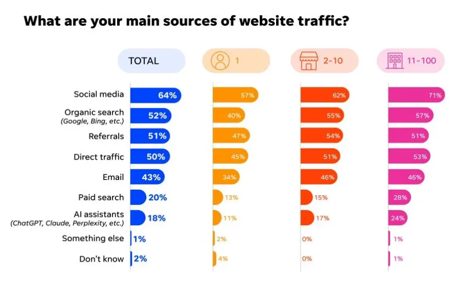 Brand builder - where traffic comes from chart.