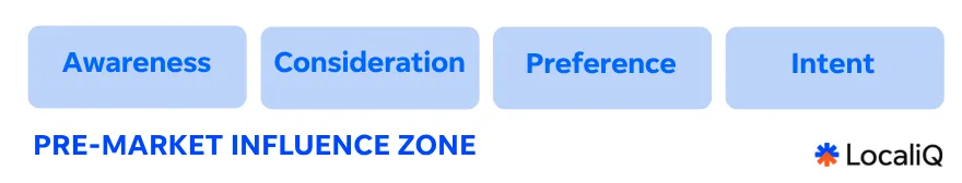 How to influence buyers - pre-marketing influence zone graphic