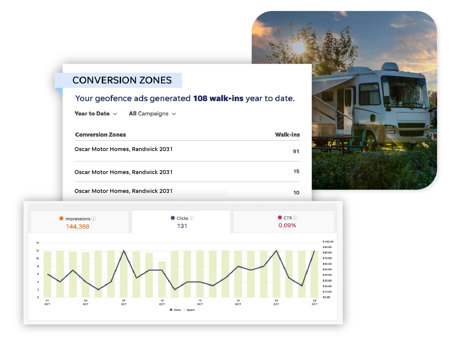 Conversion rate chart for local business display advertising campaign in Australia