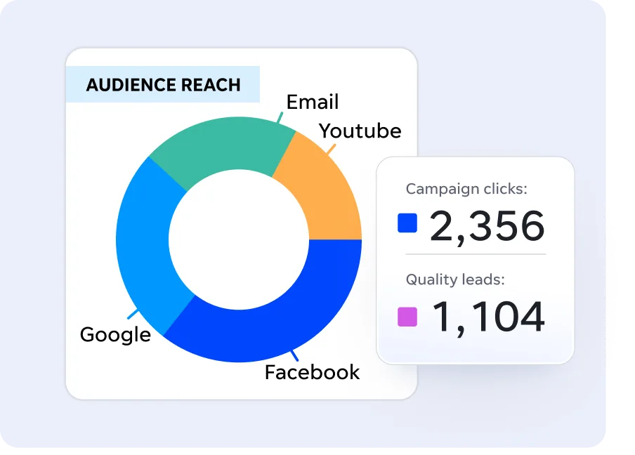 Marketing analytics dashboard visualizing audience reach across multiple media channels