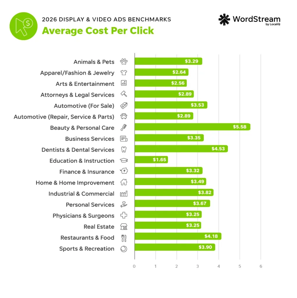 display video ads cost per click - chart
