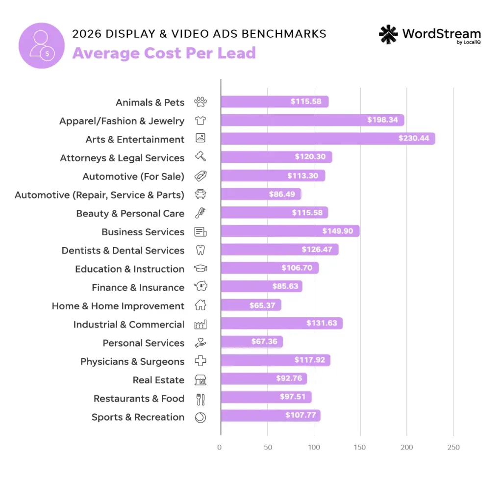display video ads - cost per lead