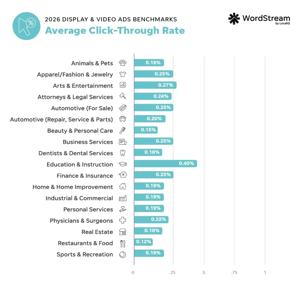 display video ads benchmarks - click-through rate by industry