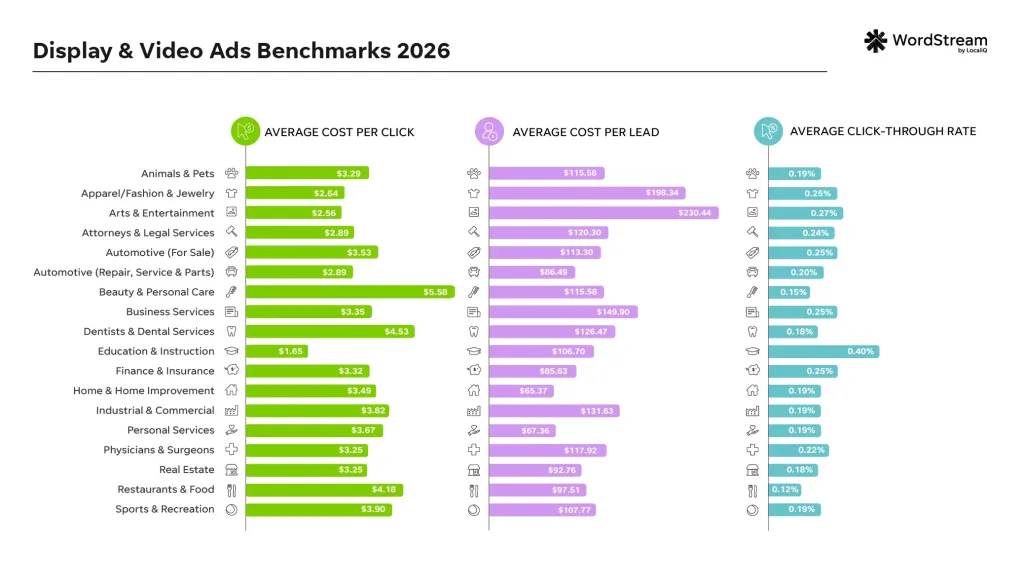 display video ads - benchmarks by industry all metrics chart