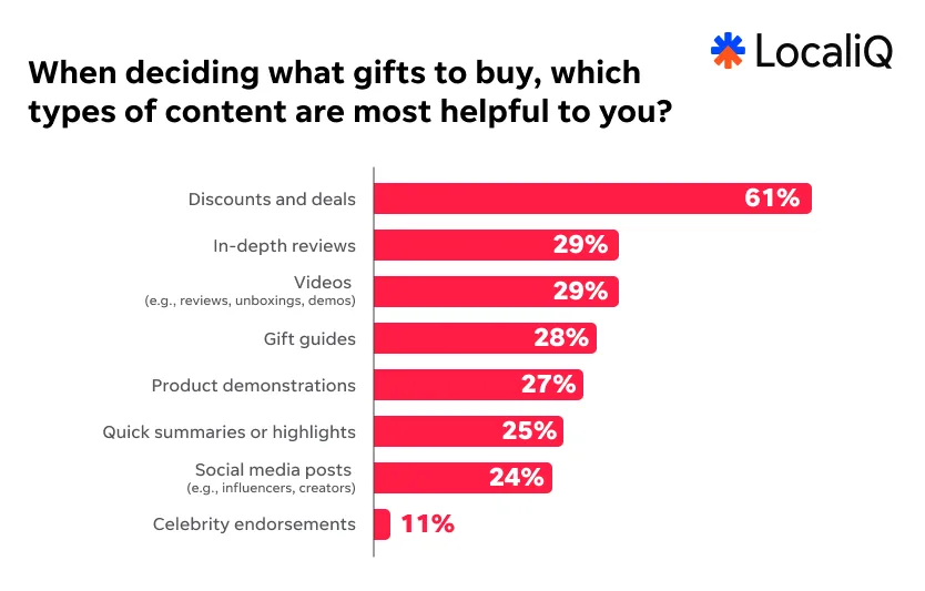 Holiday shopping - helpful content chart.