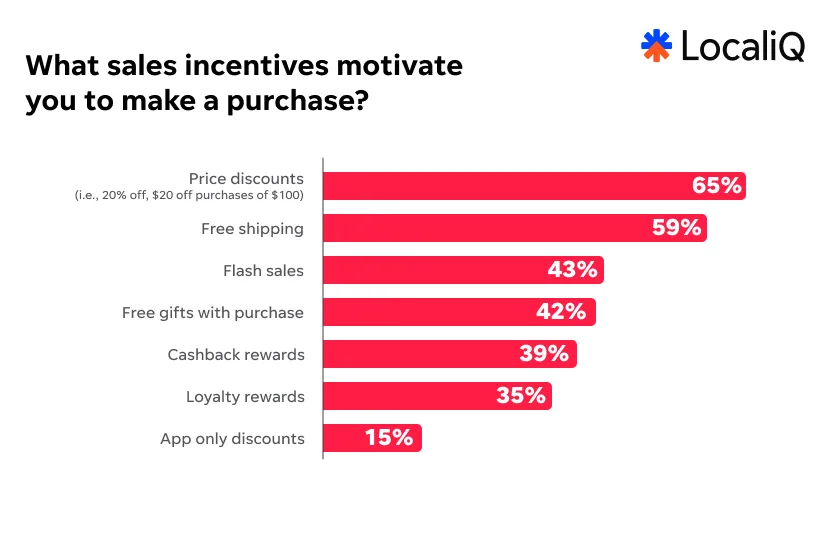 Holiday shopping - Incentives chart