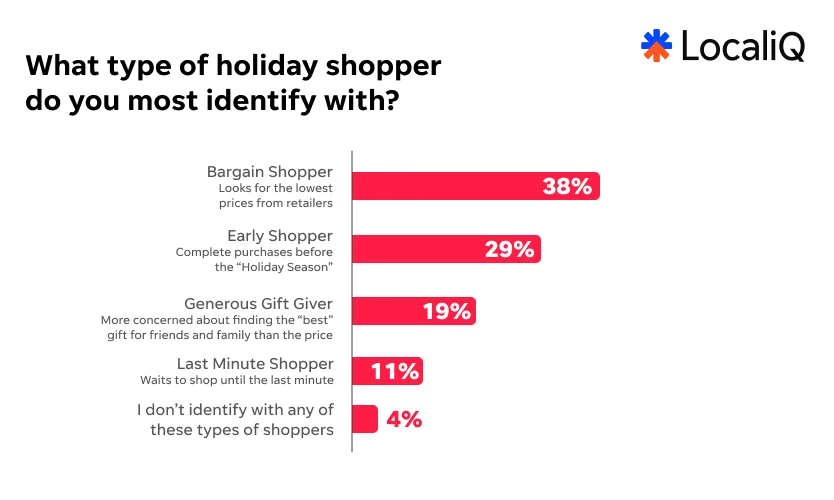 Holiday shopping - Types of shopper chart.