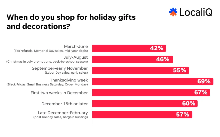 Holiday shopping - when will people shop.