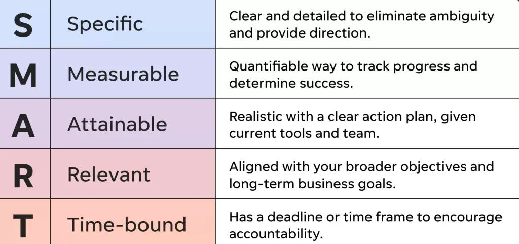 Multichannel marketing - SMART goals graphci