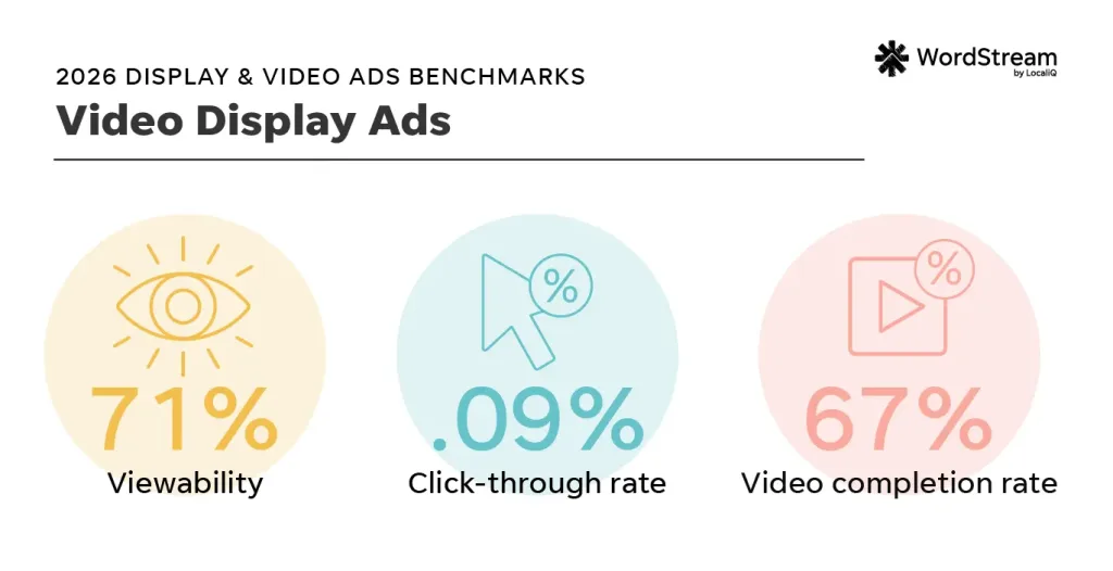 display video ads - benchmarks for video ads averages