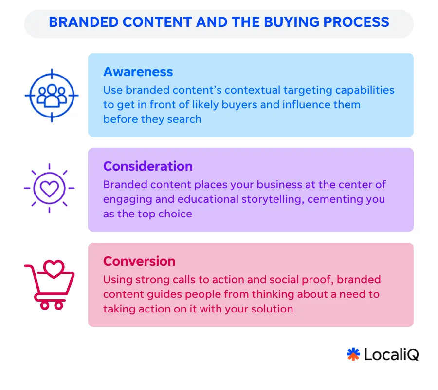 Branded content - buying process graphic