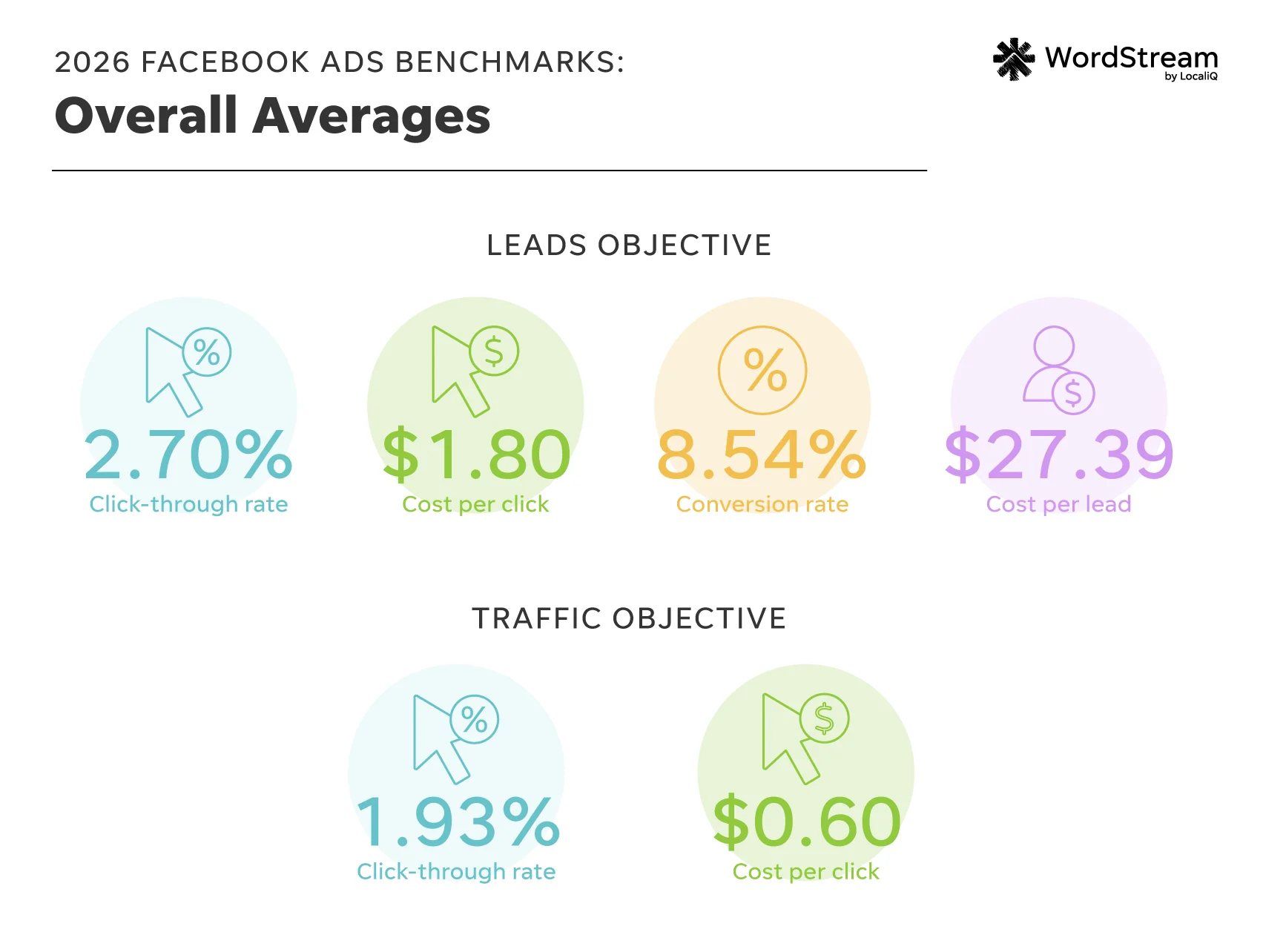facebook ads benchmarks 2026 average metrics