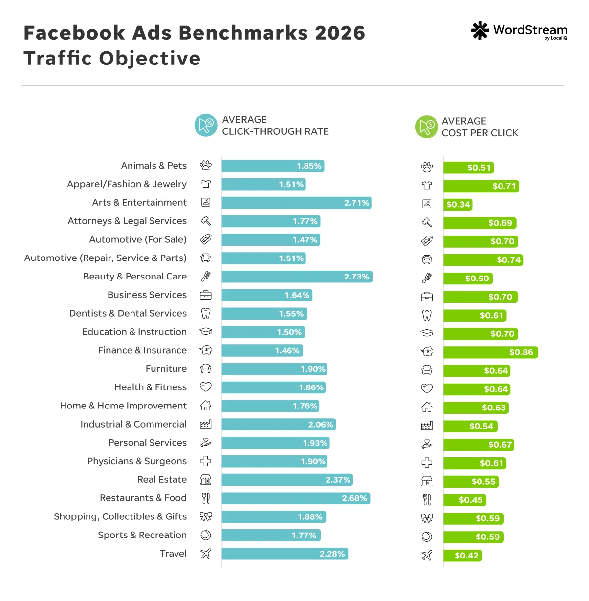 facebook ads benchmarks 2026 traffic objective