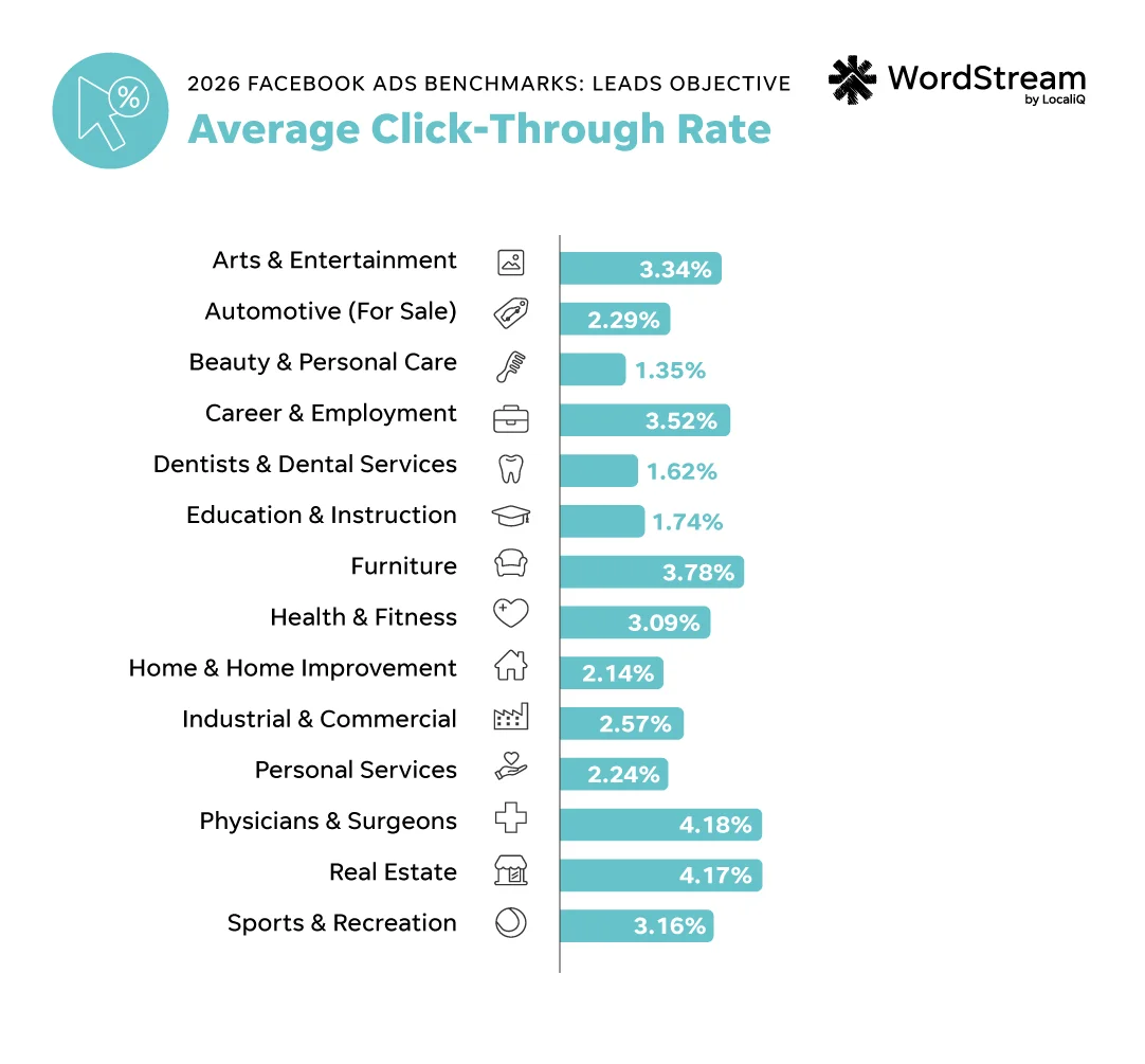 facebook ads benchmarks 2026 click-through rate for lead campaigns