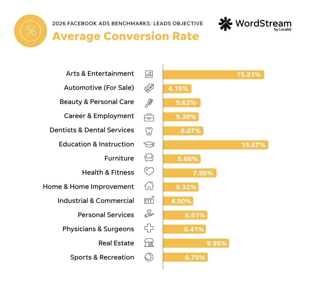 facebook ads benchmarks 2026 conversion rate for lead campaigns