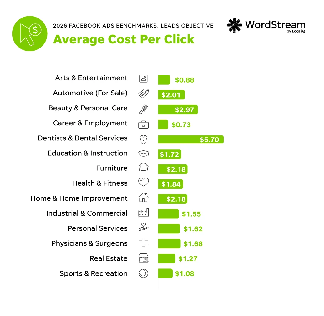 facebook ads benchmarks 2026 cost per click for lead campaigns in meta ads