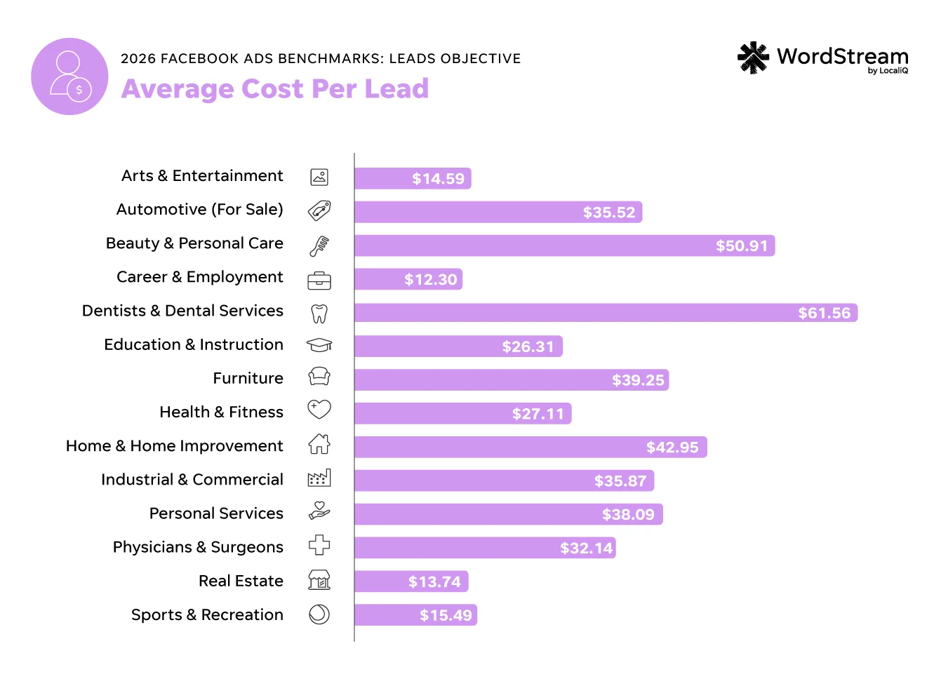 facebook ads benchmarks 2026 cost per lead for lead campaigns