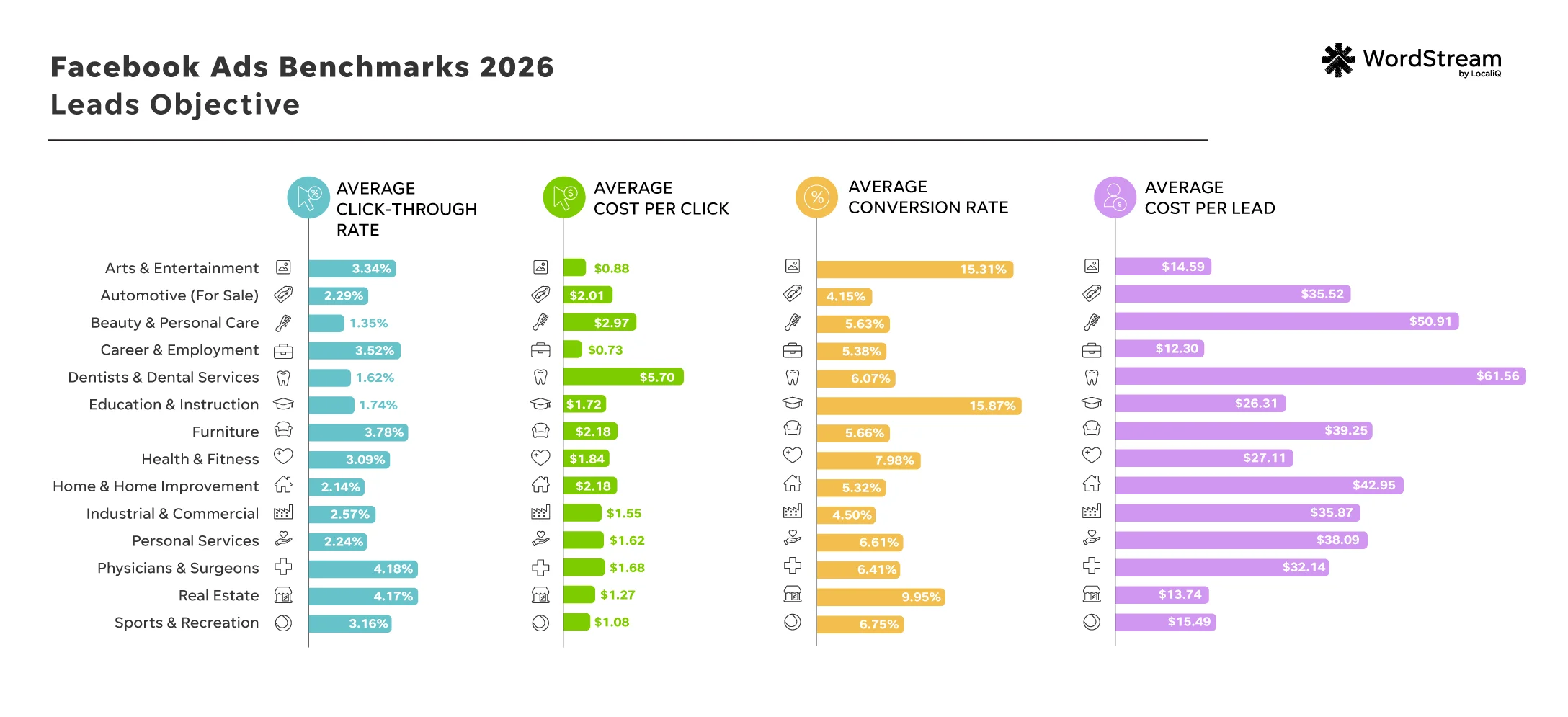facebook ads benchmarks 2026 lead campaigns