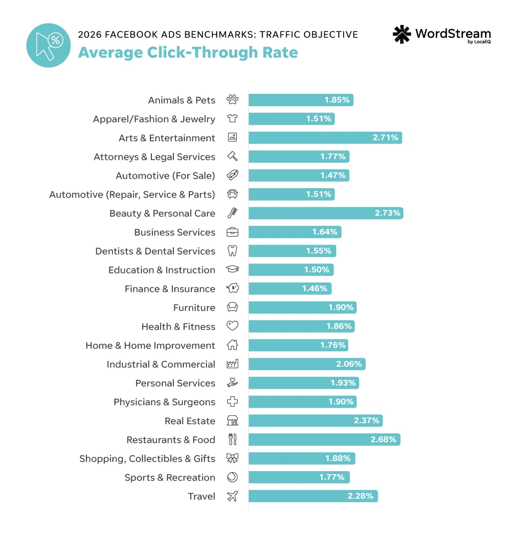 facebook ads benchmarks 2026 click through rate for traffic campaigns