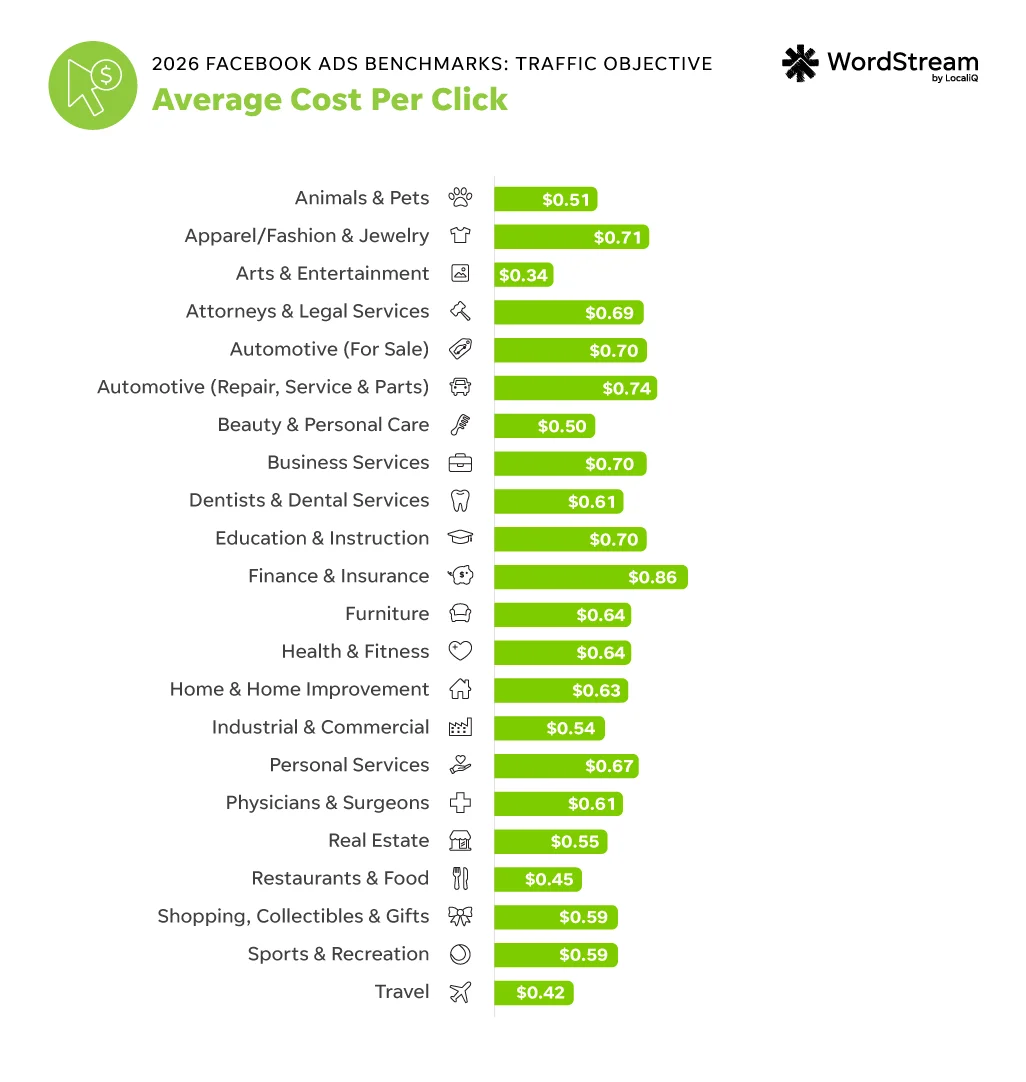 facebook ads benchmarks 2026 cost per click for traffic campaigns