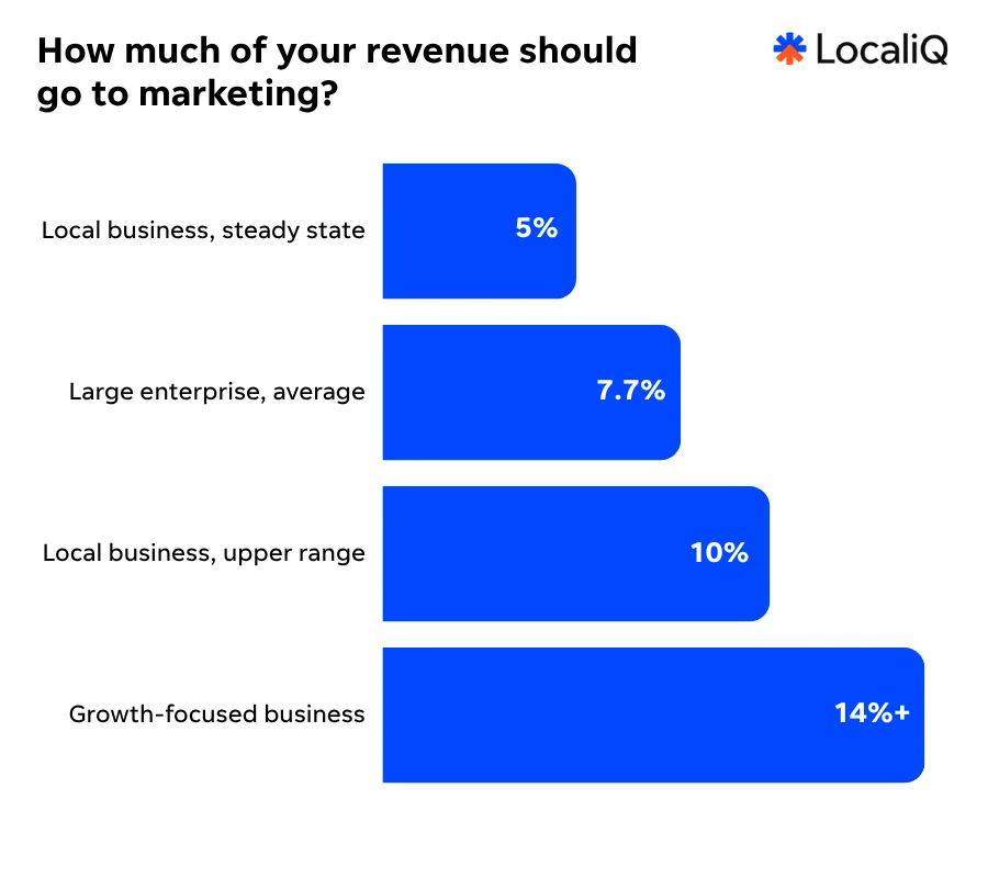 chart showing percentage of revenue you should spend on marketing for your marketing budget