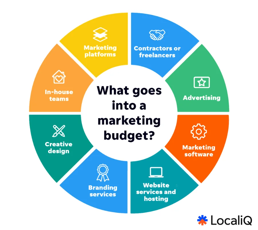 factors that go into a marketing budget
